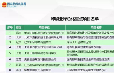 紫丹入選國(guó)家印刷業(yè)綠色發(fā)展重點(diǎn)項(xiàng)目名單